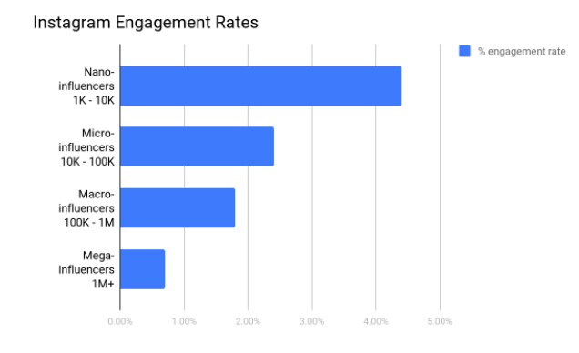 engagement rates nano influencers