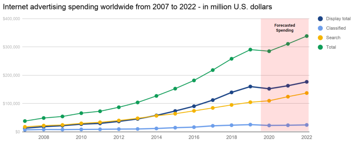 global digital advertising spending