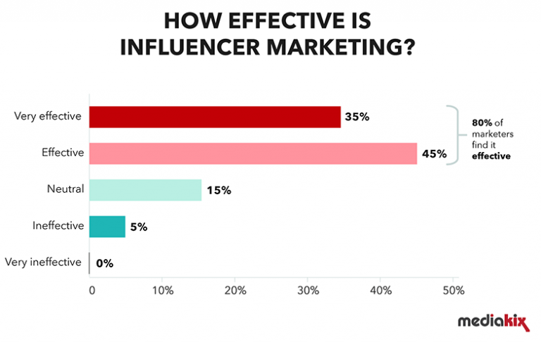 10 Brand Advocates And Influencer Marketing Stats - 2023