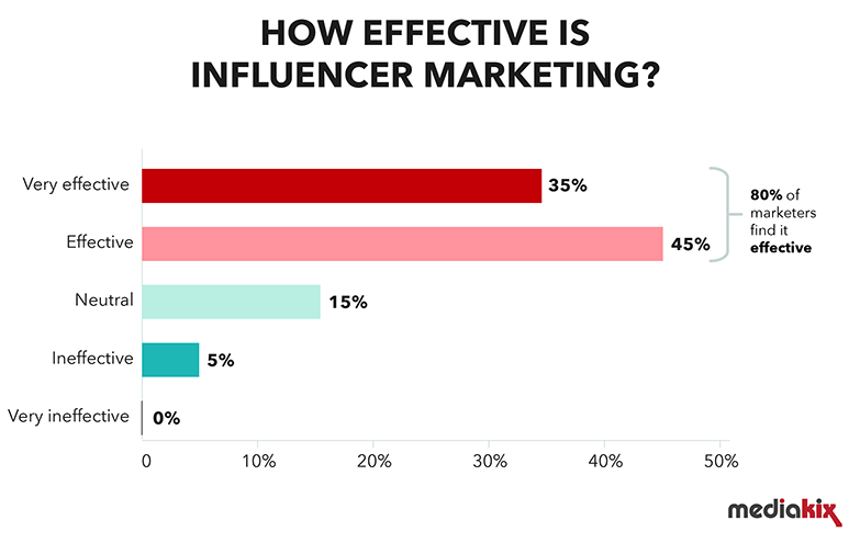 influencer marketing effectiveness