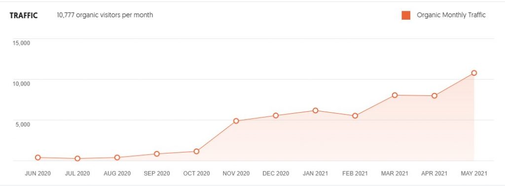 Organic Web Traffic Growth